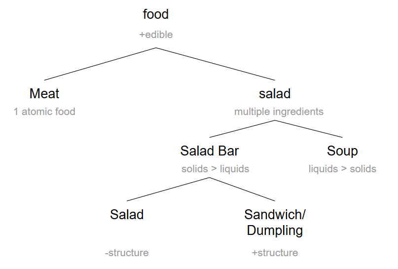 Food Classification Pipeline
